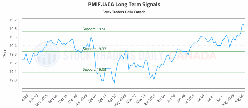 Stock Chart for PMIF.U:CA
