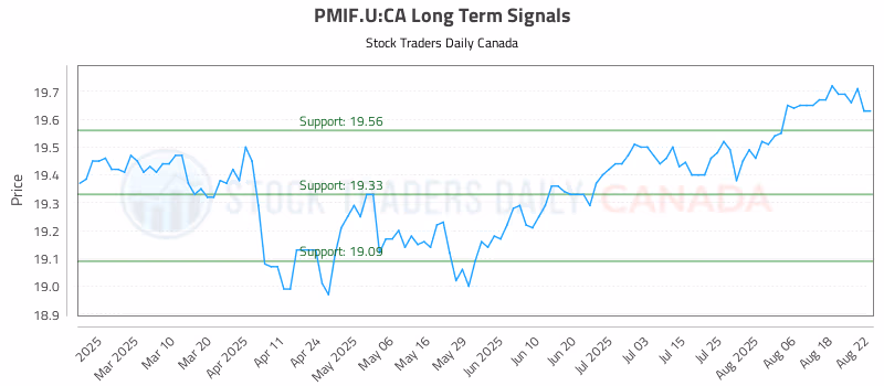 Stock Chart for PMIF.U:CA