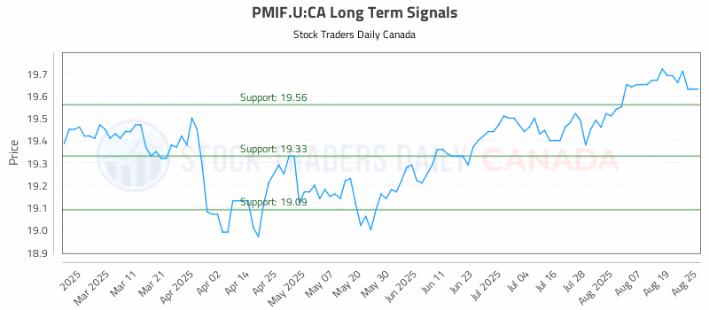 Stock Chart for PMIF.U:CA