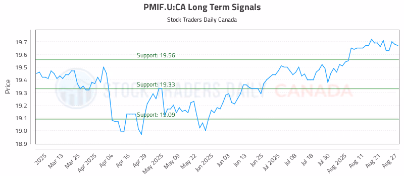 Stock Chart for PMIF.U:CA