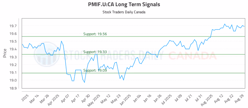 Stock Chart for PMIF.U:CA