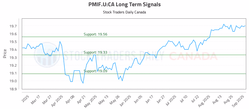 Stock Chart for PMIF.U:CA