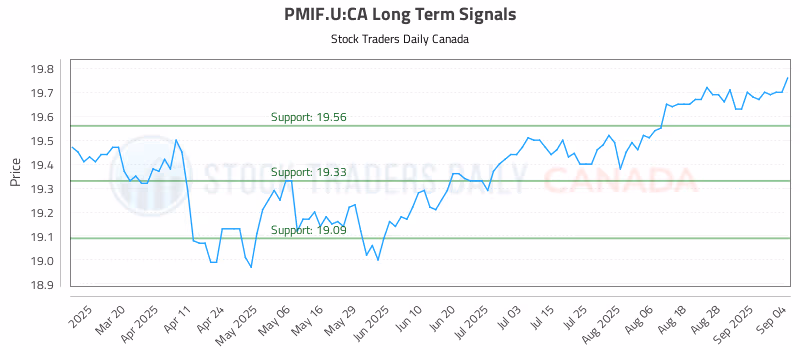 Stock Chart for PMIF.U:CA