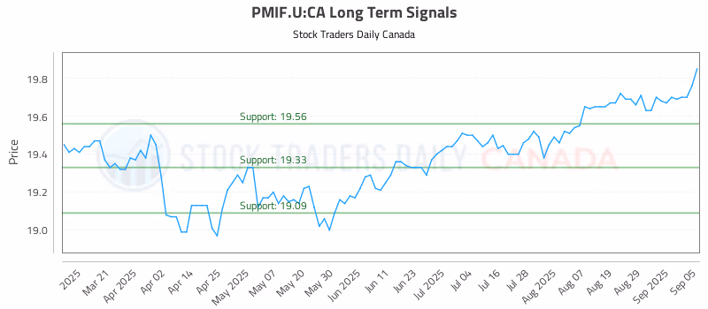 Stock Chart for PMIF.U:CA