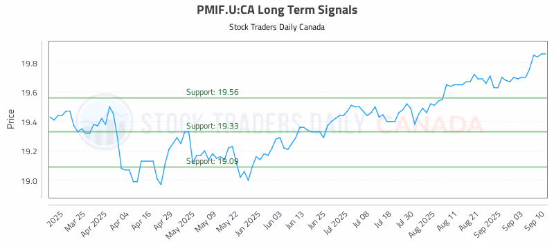 Stock Chart for PMIF.U:CA