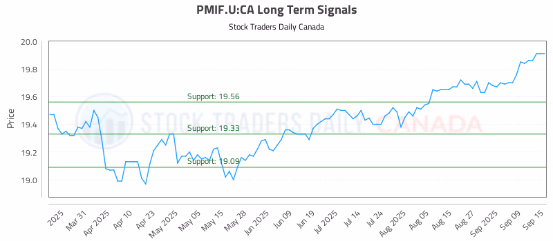 Stock Chart for PMIF.U:CA