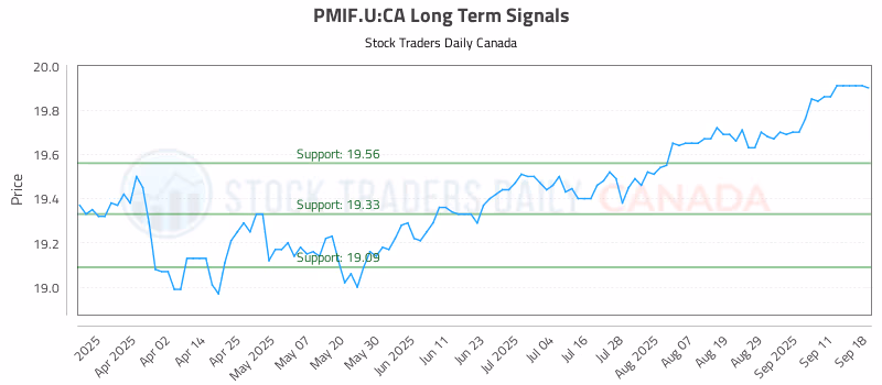 Stock Chart for PMIF.U:CA