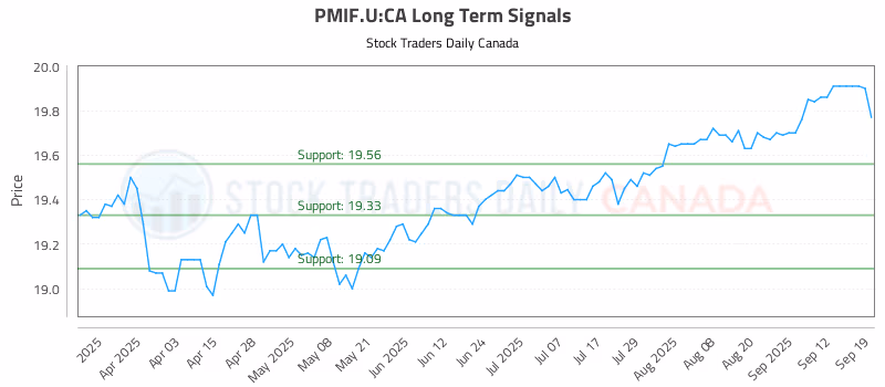 Stock Chart for PMIF.U:CA