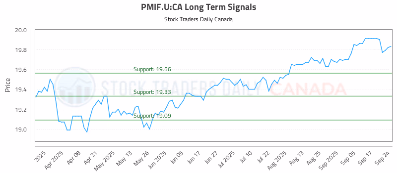 Stock Chart for PMIF.U:CA