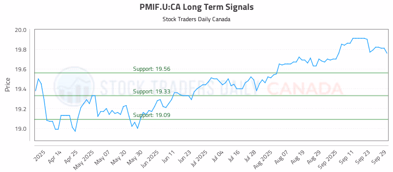 Stock Chart for PMIF.U:CA
