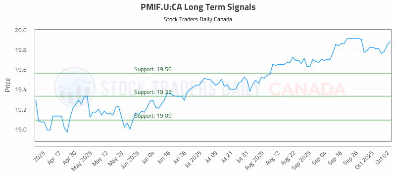 Stock Chart for PMIF.U:CA