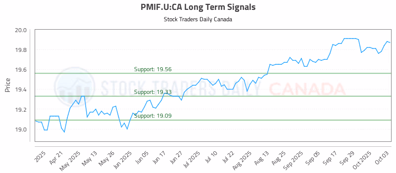 Stock Chart for PMIF.U:CA