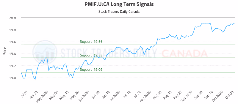 Stock Chart for PMIF.U:CA