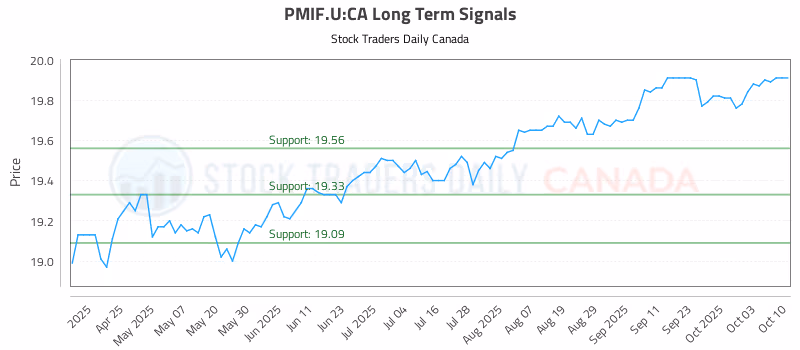 Stock Chart for PMIF.U:CA