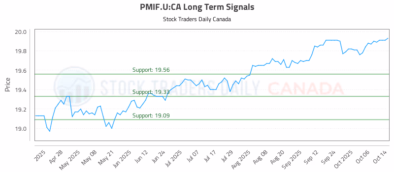 Stock Chart for PMIF.U:CA