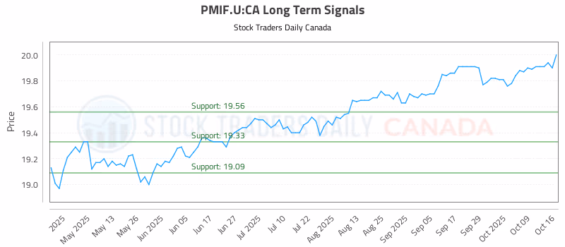 Stock Chart for PMIF.U:CA