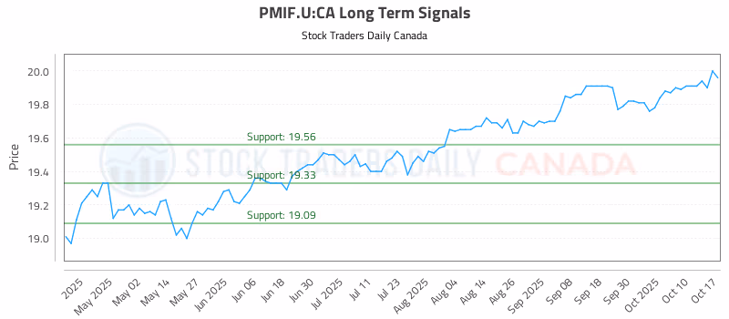 Stock Chart for PMIF.U:CA