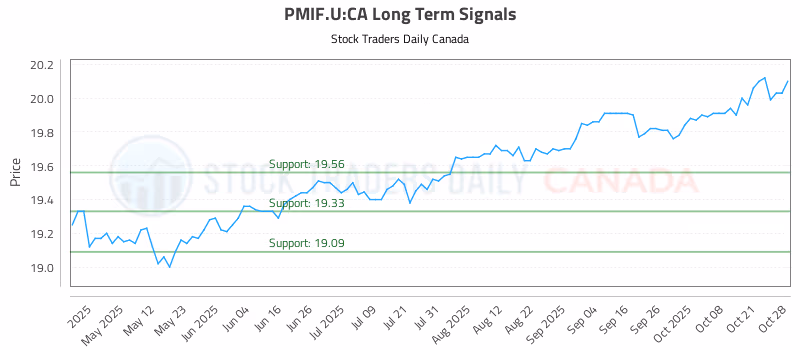 Stock Chart for PMIF.U:CA