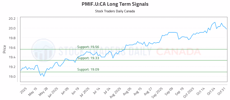 Stock Chart for PMIF.U:CA