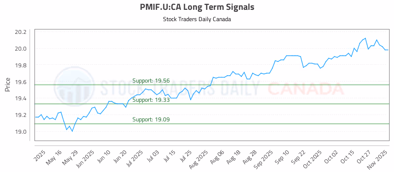 Stock Chart for PMIF.U:CA