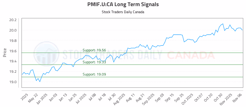 Stock Chart for PMIF.U:CA