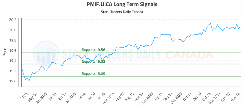Stock Chart for PMIF.U:CA
