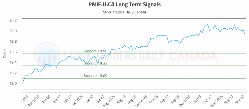 Stock Chart for PMIF.U:CA