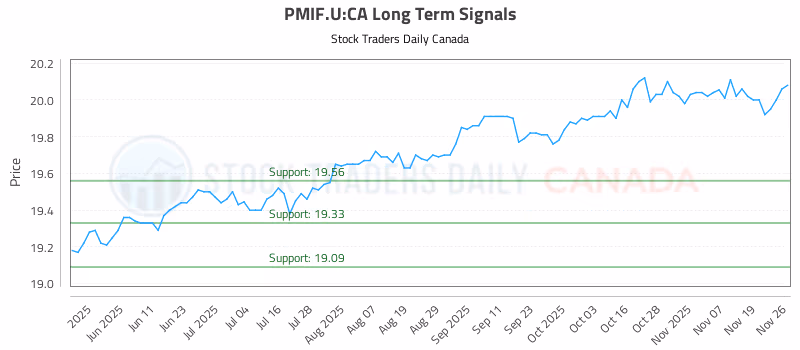 Stock Chart for PMIF.U:CA