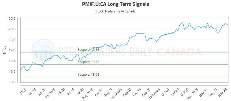 Stock Chart for PMIF.U:CA