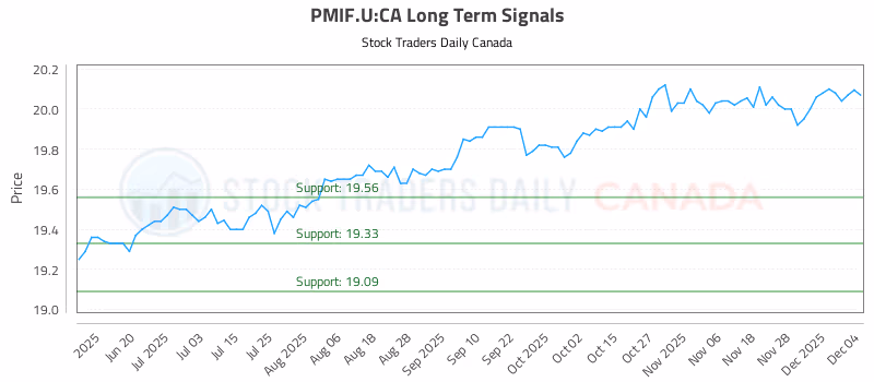 Stock Chart for PMIF.U:CA