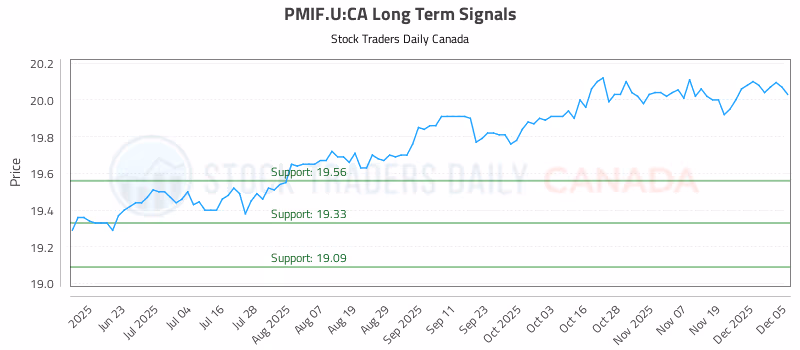 Stock Chart for PMIF.U:CA
