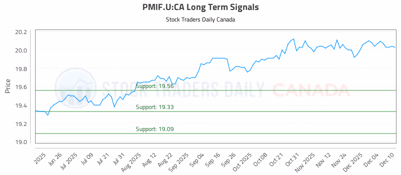 Stock Chart for PMIF.U:CA