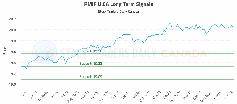 Stock Chart for PMIF.U:CA