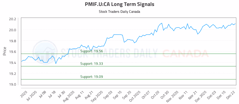 Stock Chart for PMIF.U:CA