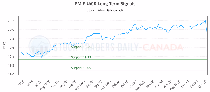 Stock Chart for PMIF.U:CA