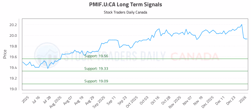 Stock Chart for PMIF.U:CA