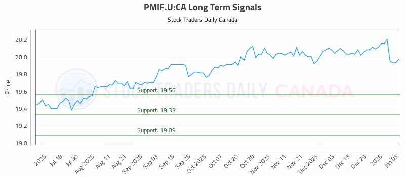 Stock Chart for PMIF.U:CA