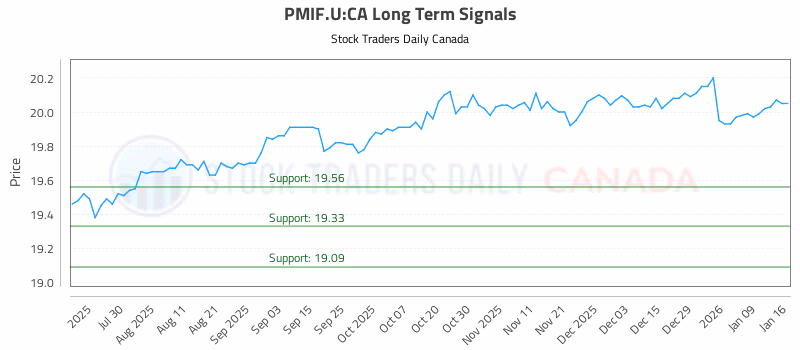 Stock Chart for PMIF.U:CA