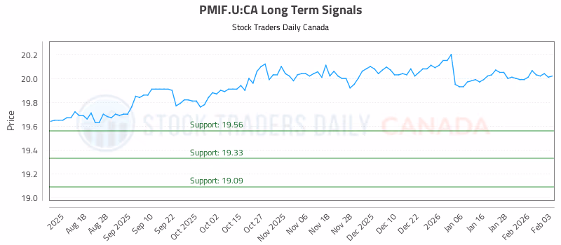 Stock Chart for PMIF.U:CA