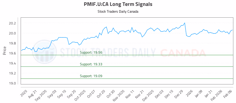 Stock Chart for PMIF.U:CA