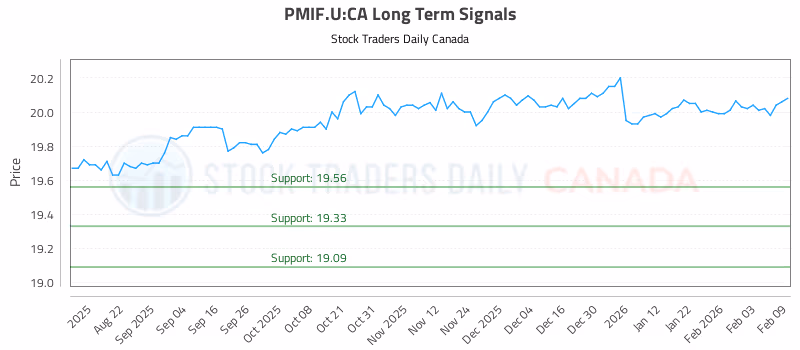 Stock Chart for PMIF.U:CA