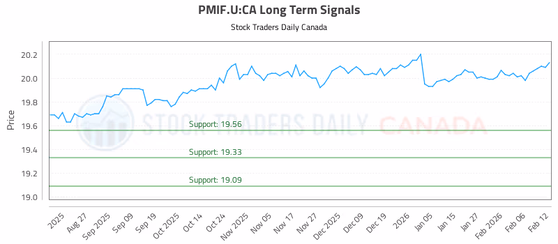 Stock Chart for PMIF.U:CA
