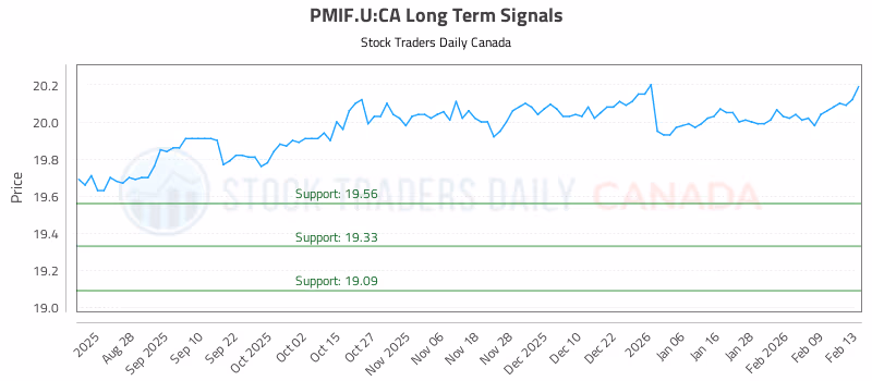 Stock Chart for PMIF.U:CA