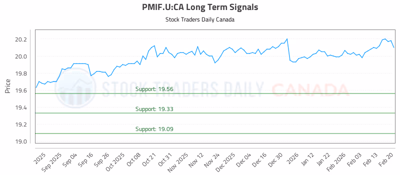 Stock Chart for PMIF.U:CA