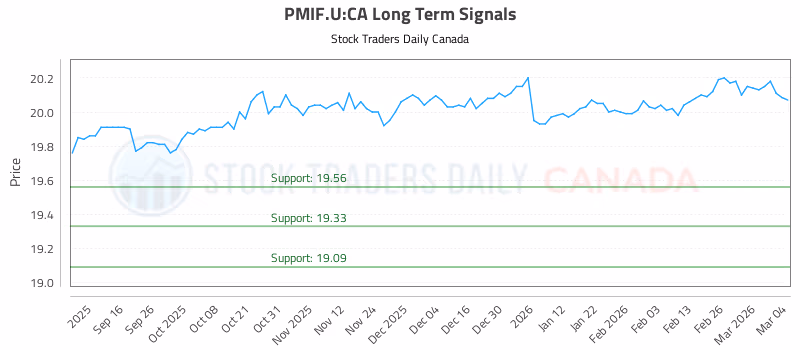 Stock Chart for PMIF.U:CA