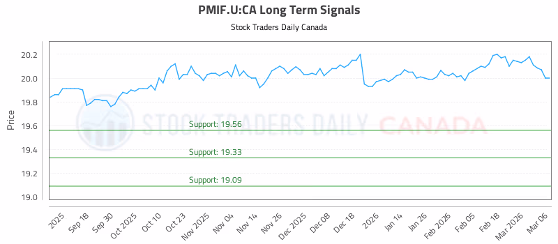 Stock Chart for PMIF.U:CA
