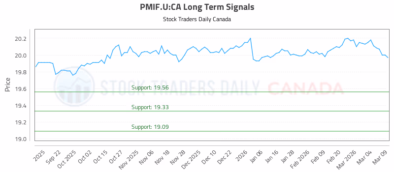 Stock Chart for PMIF.U:CA