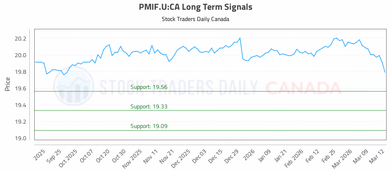 Stock Chart for PMIF.U:CA