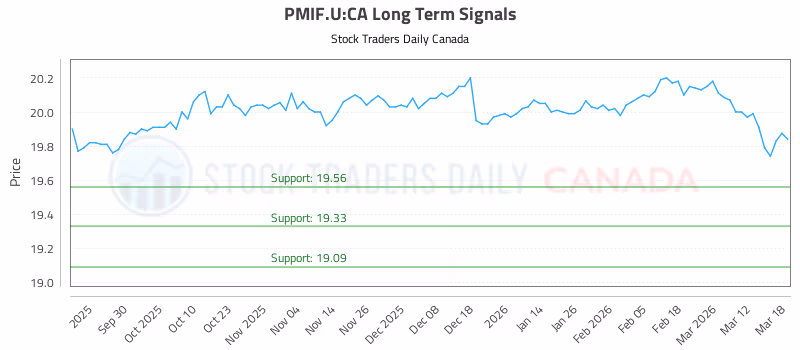 Stock Chart for PMIF.U:CA