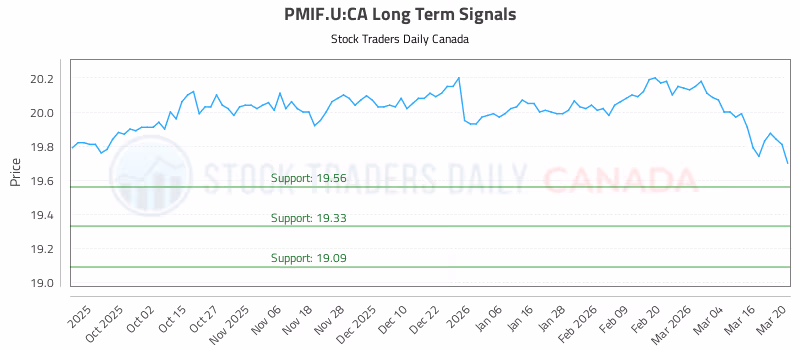 Stock Chart for PMIF.U:CA